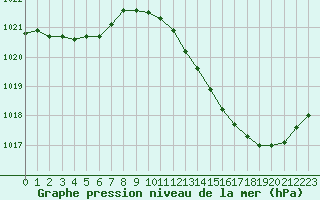Courbe de la pression atmosphrique pour Variscourt (02)
