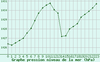 Courbe de la pression atmosphrique pour Eygliers (05)