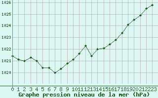 Courbe de la pression atmosphrique pour Dieppe (76)