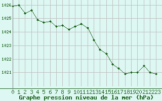 Courbe de la pression atmosphrique pour Orlans (45)