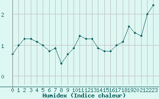 Courbe de l'humidex pour Liefrange (Lu)