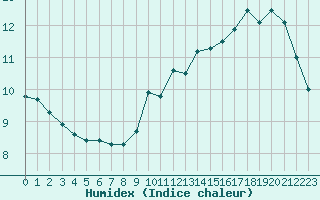 Courbe de l'humidex pour Jan (Esp)