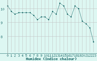 Courbe de l'humidex pour Bellefontaine (88)