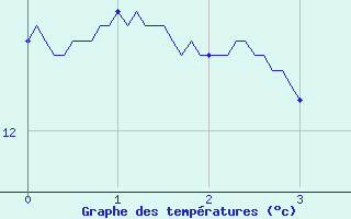 Courbe de tempratures pour Calacuccia (2B)