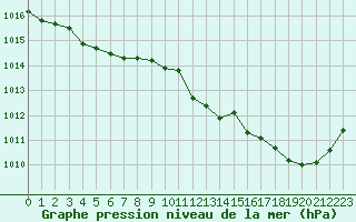 Courbe de la pression atmosphrique pour Lamballe (22)