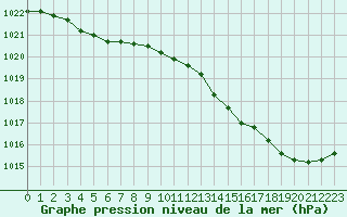 Courbe de la pression atmosphrique pour Cernay (86)