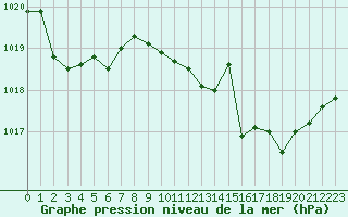 Courbe de la pression atmosphrique pour Aouste sur Sye (26)