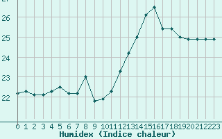 Courbe de l'humidex pour Sarzeau (56)