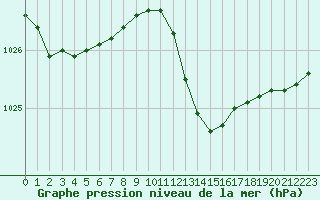 Courbe de la pression atmosphrique pour Dole-Tavaux (39)