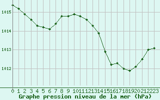 Courbe de la pression atmosphrique pour Pomrols (34)