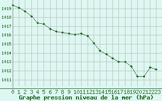 Courbe de la pression atmosphrique pour La Rochelle - Aerodrome (17)