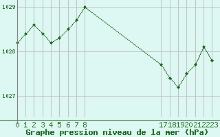 Courbe de la pression atmosphrique pour Boulaide (Lux)