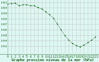 Courbe de la pression atmosphrique pour Dijon / Longvic (21)