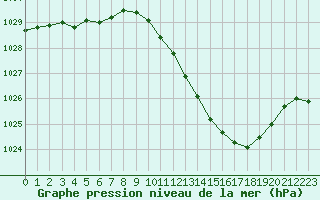 Courbe de la pression atmosphrique pour Brive-Laroche (19)
