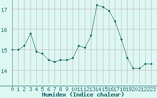 Courbe de l'humidex pour Cap de la Hague (50)