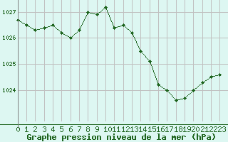 Courbe de la pression atmosphrique pour La Lande-sur-Eure (61)