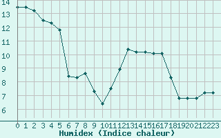 Courbe de l'humidex pour Izegem (Be)