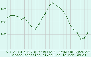 Courbe de la pression atmosphrique pour Cavalaire-sur-Mer (83)