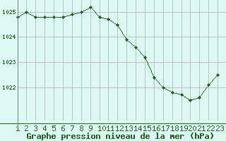 Courbe de la pression atmosphrique pour Tours (37)