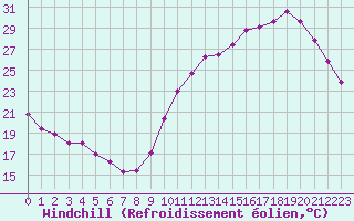 Courbe du refroidissement olien pour Saint-Clment-de-Rivire (34)
