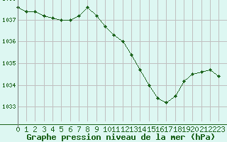 Courbe de la pression atmosphrique pour Nevers (58)