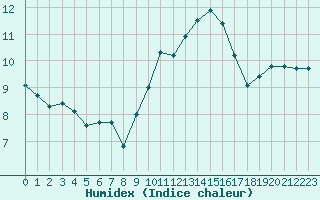 Courbe de l'humidex pour Ile du Levant (83)