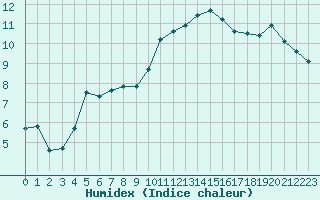 Courbe de l'humidex pour Bellefontaine (88)