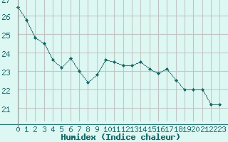 Courbe de l'humidex pour Cap Corse (2B)