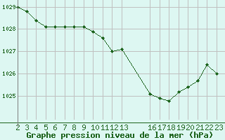 Courbe de la pression atmosphrique pour Saint-Haon (43)