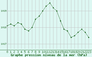 Courbe de la pression atmosphrique pour Landivisiau (29)