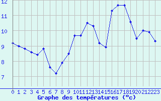 Courbe de tempratures pour Ploumanac