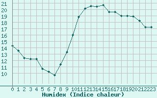 Courbe de l'humidex pour Lannion (22)