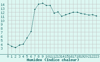 Courbe de l'humidex pour Montauban (82)