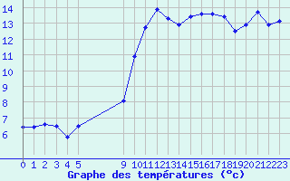 Courbe de tempratures pour Vias (34)