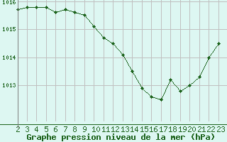 Courbe de la pression atmosphrique pour Selonnet (04)