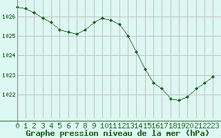 Courbe de la pression atmosphrique pour Saint-Sorlin-en-Valloire (26)