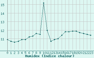 Courbe de l'humidex pour Nice (06)