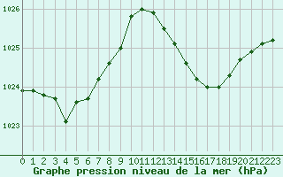 Courbe de la pression atmosphrique pour Biarritz (64)