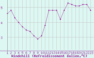 Courbe du refroidissement olien pour Rethel (08)
