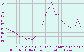 Courbe du refroidissement olien pour Biscarrosse (40)