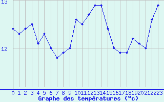 Courbe de tempratures pour Landivisiau (29)