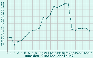 Courbe de l'humidex pour Aurillac (15)