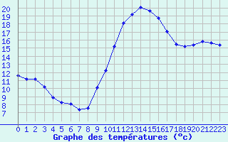 Courbe de tempratures pour Aniane (34)