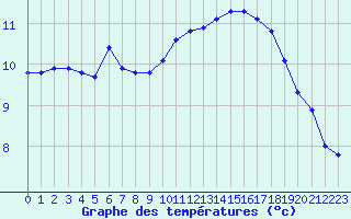 Courbe de tempratures pour Grasque (13)