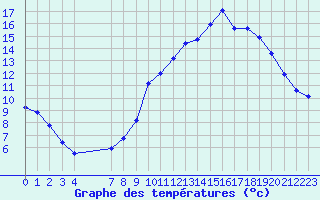 Courbe de tempratures pour Herserange (54)