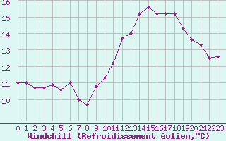 Courbe du refroidissement olien pour Lorient (56)