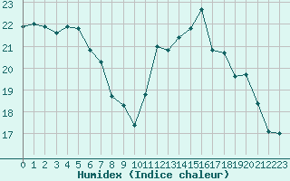 Courbe de l'humidex pour Saint-Girons (09)