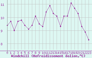Courbe du refroidissement olien pour Epinal (88)