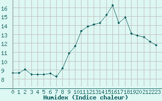 Courbe de l'humidex pour Saint-Girons (09)