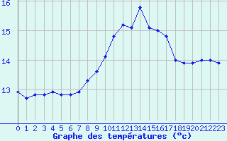 Courbe de tempratures pour Ile du Levant (83)